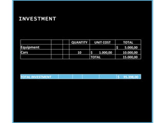 INVESTMENT       QUANTITY UNIT COST  TOTAL  Equipment         $  5.000,00  Cars 10 $  1.000,00  10.000,00          TOTAL  15.000,00  TOTAL INVESTMENT         $  95.398,00  