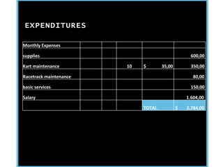 EXPENDITURES Monthly Expenses           supplies         600,00  Kart maintenance 10 $  35,00  350,00  Racetrack maintenance 80,00  basic services 150,00  Salary 1.604,00          TOTAL  $  2.784,00  