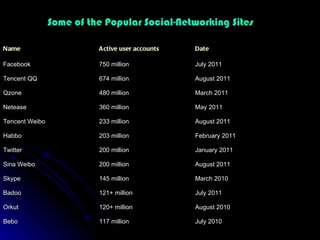 Some of the Popular Social-Networking Sites Name Active user accounts Date Facebook 750 million July 2011 Tencent QQ 674 million August 2011 Qzone 480 million March 2011 Netease 360 million May 2011 Tencent Weibo 233 million August 2011 Habbo 203 million February 2011 Twitter 200 million January 2011 Sina Weibo 200 million August 2011 Skype 145 million March 2010 Badoo 121+ million July 2011 Orkut 120+ million  August 2010 Bebo 117 million July 2010 