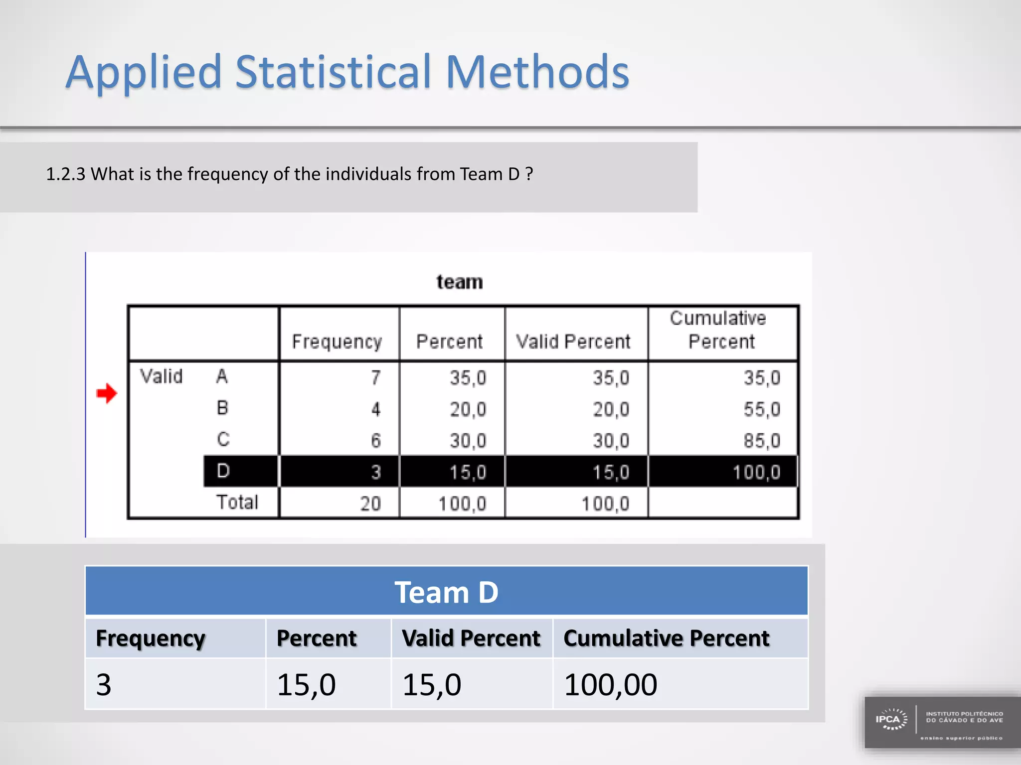 Applied Statistical Methods
1.2.3 What is the frequency of the individuals from Team D ?
Team D
Frequency Percent Valid Percent Cumulative Percent
3 15,0 15,0 100,00
 