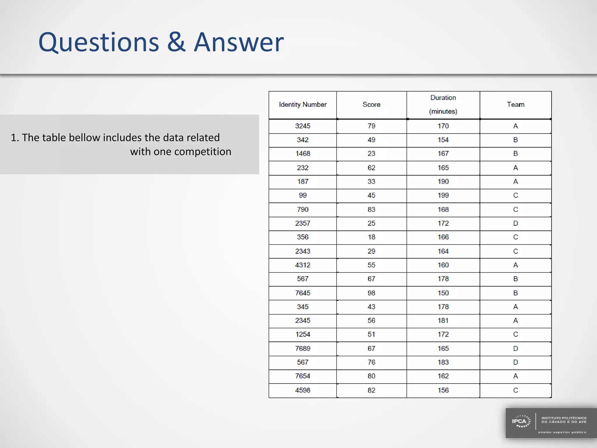Questions & Answer
1. The table bellow includes the data related
with one competition
 
