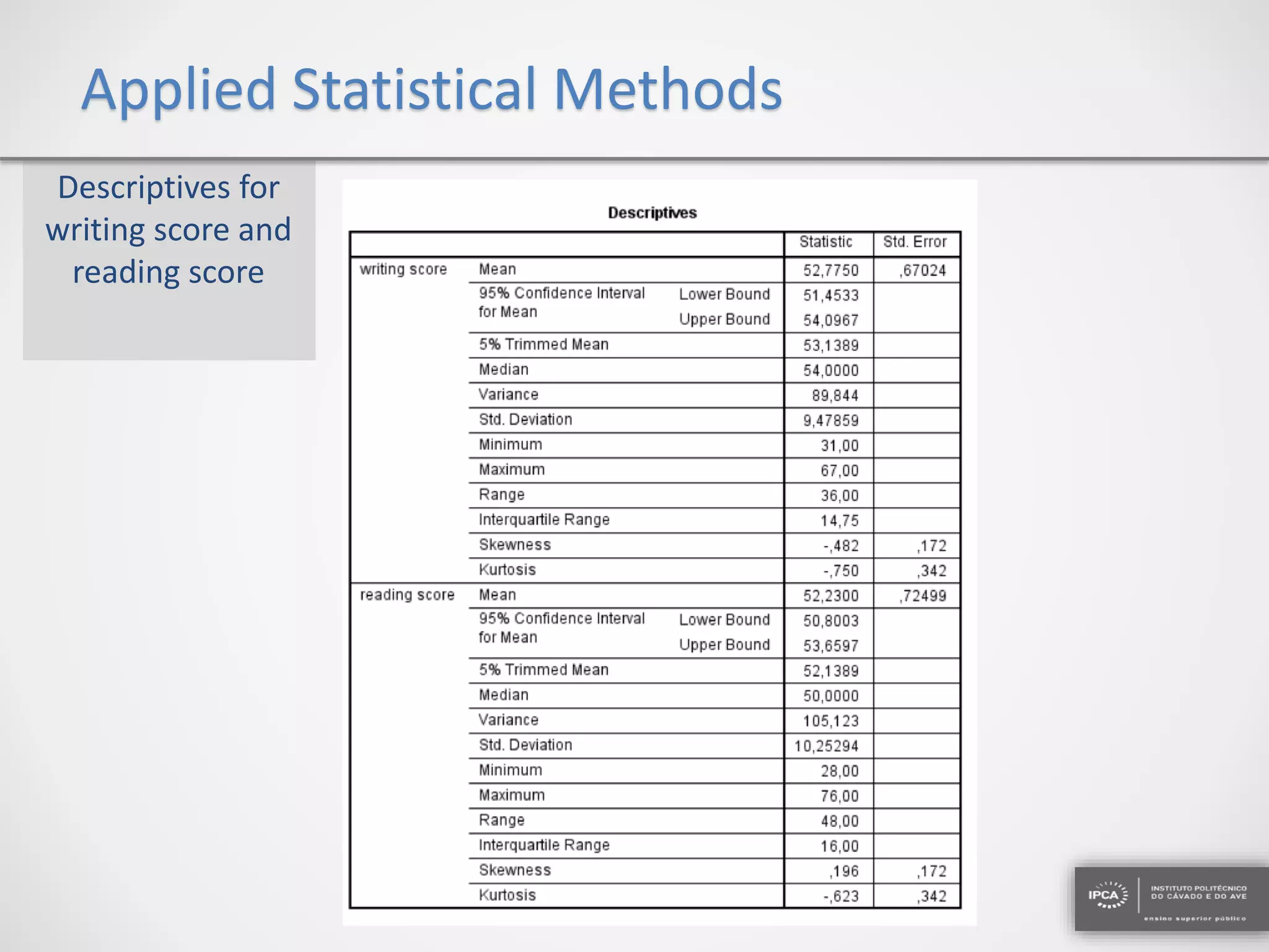 Applied Statistical Methods
Descriptives for
writing score and
reading score
 