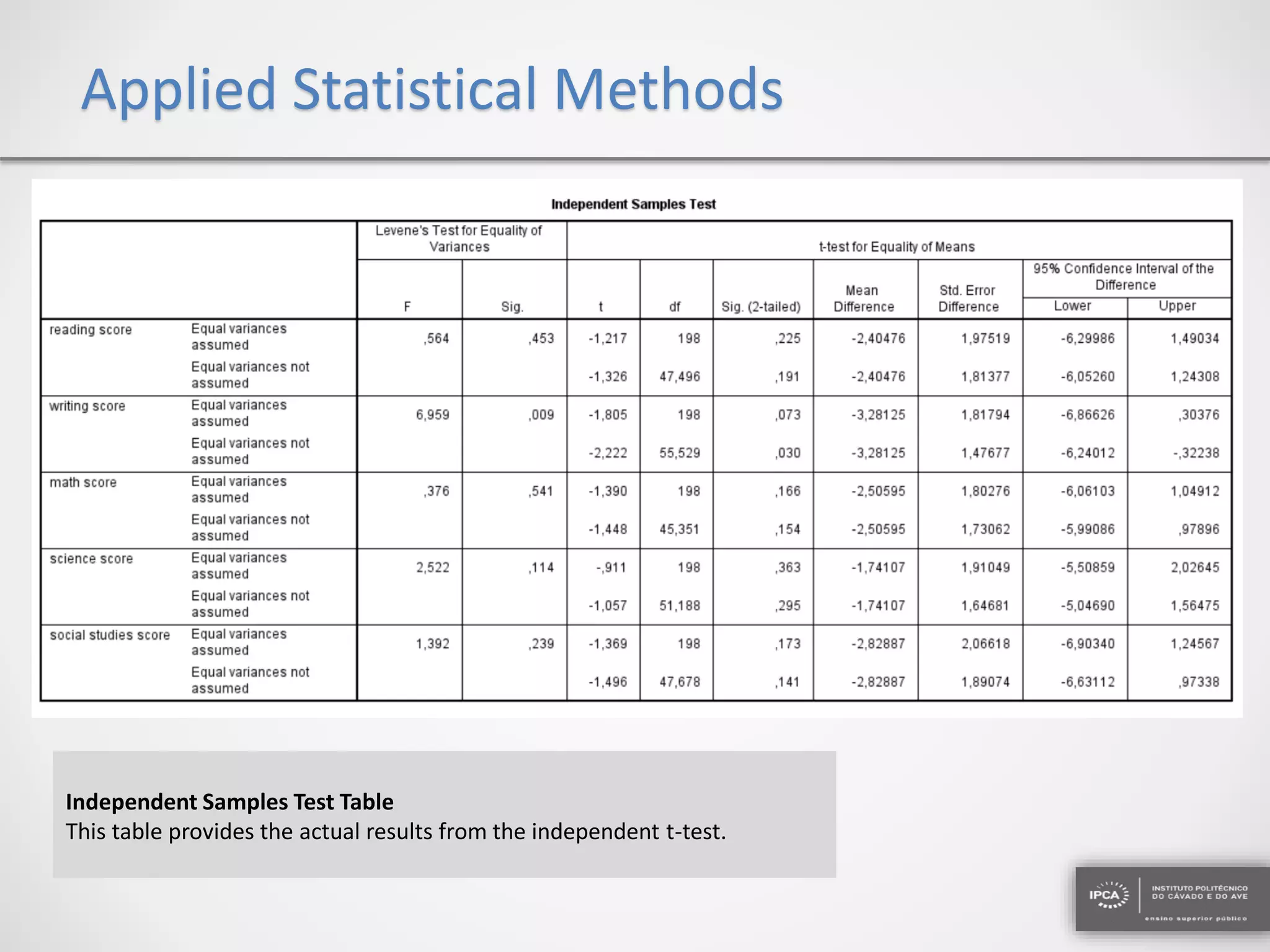 Applied Statistical Methods
Independent Samples Test Table
This table provides the actual results from the independent t-test.
 