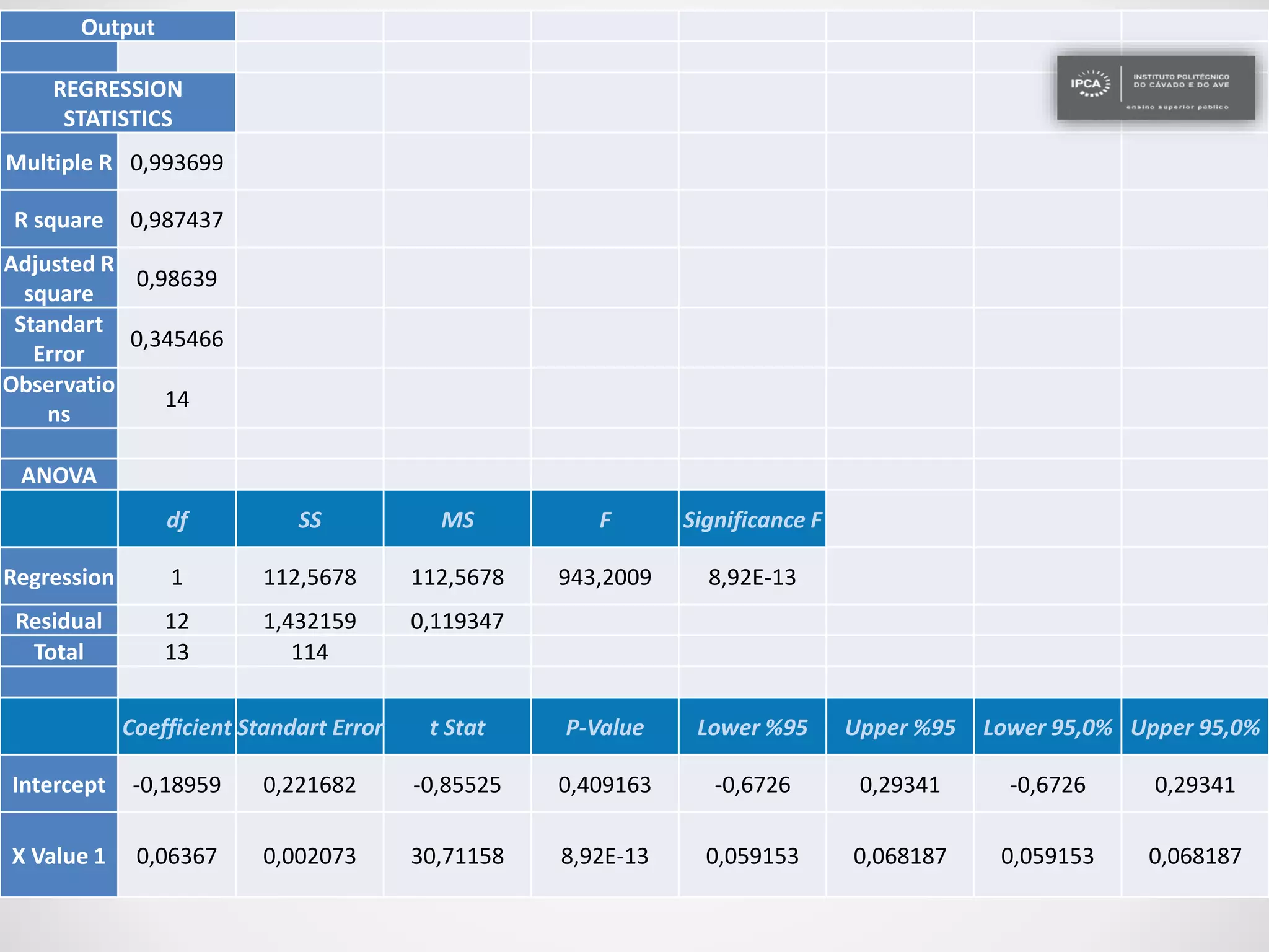 Description
5.1. Export the data to
SPSS and code correctly
the study variables. Build
a scatter diagram which
allows relating both
variables with the
intention to identify a
possible linear
relationship. Comment
the respective chart.
Output
REGRESSION
STATISTICS
Multiple R 0,993699
R square 0,987437
Adjusted R
square
0,98639
Standart
Error
0,345466
Observatio
ns
14
ANOVA
df SS MS F Significance F
Regression 1 112,5678 112,5678 943,2009 8,92E-13
Residual 12 1,432159 0,119347
Total 13 114
Coefficient Standart Error t Stat P-Value Lower %95 Upper %95 Lower 95,0% Upper 95,0%
Intercept -0,18959 0,221682 -0,85525 0,409163 -0,6726 0,29341 -0,6726 0,29341
X Value 1 0,06367 0,002073 30,71158 8,92E-13 0,059153 0,068187 0,059153 0,068187
 