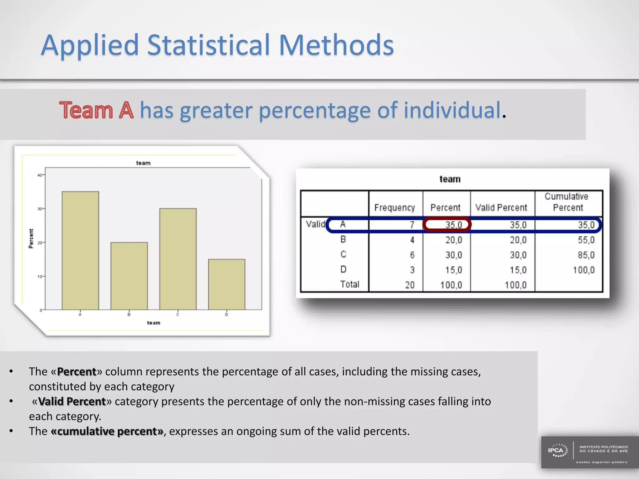 Applied Statistical Methods
has greater percentage of individual.
• The «Percent» column represents the percentage of all cases, including the missing cases,
constituted by each category
• «Valid Percent» category presents the percentage of only the non-missing cases falling into
each category.
• The «cumulative percent», expresses an ongoing sum of the valid percents.
 