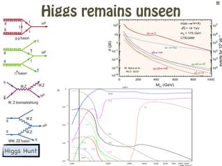 11

             Higgs remains unseen




                                          SM3
                     1
               BF




                         -1
                    10




                         -2
                    10




                         -3
                    10



Higgs Hunt
                         -4
                    10
                              100   200     300   400   500   600   700   800 900
 