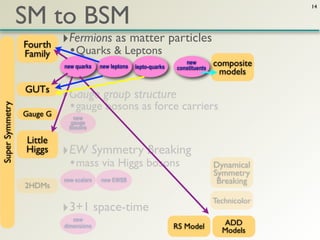 SM to BSM
                                                                                                   14




                 Fourth    ‣Fermions as matter particles
                 Family      • Quarks & Leptons
                           new quarks    new leptons   lepto-quarks
                                                                         new
                                                                      constituents
                                                                                     composite
                                                                                      models
                 GUTs
                           ‣Gauge group structure
                             • gauge bosons as force carriers
Super Symmetry




                 Gauge G      new
                             gauge
                             bosons

                 Little
                 Higgs     ‣EW Symmetry Breaking
                             • mass via Higgs bosons                                 Dynamical
                                                                                     Symmetry
                           new scalars   new EWSB                                     Breaking
                 2HDMs
                                                                                     Technicolor
                           ‣3+1 space-time
                              new
                           dimensions                                 RS Model         ADD
                                                                                       Models
 