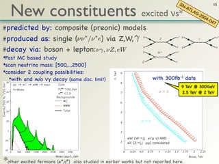 New constituents excited νs*
                                                                                                                                          SN                          15
                                                                                                                                            -AT
                                                                                                                                               LA
                                                                                                                                                      S-2
                                                                                                                                                            00
                                                                                                                                                               4-0
                                                                                                                                                                     47
 predicted by: composite (preonic) models
 produced as: single (νν ∗ /ν ∗ e) via Z,W, γ                                            q
                                                                                                      Z
                                                                                                       q          ν∗
                                                                                                                  Z               ν∗ q                 q
                                                                                                                                                        γ             γν
                                                                                                                                                                              ∗




 decay via: boson + lepton:νγ, νZ, eW                                                    q
                                                                                         ¯             q
                                                                                                       ¯              ν
                                                                                                                      ¯           ν
                                                                                                                                  ¯        q
                                                                                                                                           ¯           q
                                                                                                                                                       ¯                  ν
                                                                                                                                                                          ¯
                                                                                                       q          W+              ν   ∗


•Fast MC based study                                                                                   ¯
                                                                                                       q                          e
                                                                                                                                  ¯
•scan neutrino mass: [500,..,2500]
•consider 2 coupling possibilities:                                              9

   •with and w/o νγ decay (same disc. limit)                                                                  with 300fb-1 data
 10 5                                                                            8
                                                                                                                                           9 TeV @ 300GeV
 10 4                                                                            7                                                         2.5 TeV @ 2 TeV

 10 3                                                                            6

 10 2                                                                            5

 10                                                                              4

  1
                                                                                 3

      -1                                                                                     eW (W→jj e/μ ν) AND
10
                                                                                 2           eZ (Z→jj μμ) considered
      -2
10
       0   500   1000   1500   2000   2500   3000   3500                             0        0.25   0.5   0.75   1       1.25   1.5       1.75   2         2.25


*other excited fermions (e*,q*)                            also studied in earlier works but not reported here.
 