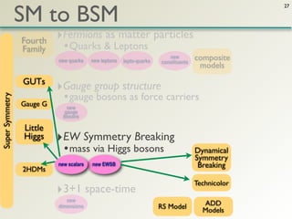 SM to BSM
                                                                                                   27




                 Fourth    ‣Fermions as matter particles
                 Family      • Quarks & Leptons
                           new quarks    new leptons   lepto-quarks
                                                                         new
                                                                      constituents
                                                                                     composite
                                                                                      models
                 GUTs
                           ‣Gauge group structure
                             • gauge bosons as force carriers
Super Symmetry




                 Gauge G      new
                             gauge
                             bosons

                 Little
                 Higgs     ‣EW Symmetry Breaking
                             • mass via Higgs bosons                                 Dynamical
                                                                                     Symmetry
                           new scalars   new EWSB                                     Breaking
                 2HDMs
                                                                                     Technicolor
                           ‣3+1 space-time
                              new
                           dimensions                                 RS Model         ADD
                                                                                       Models
 
