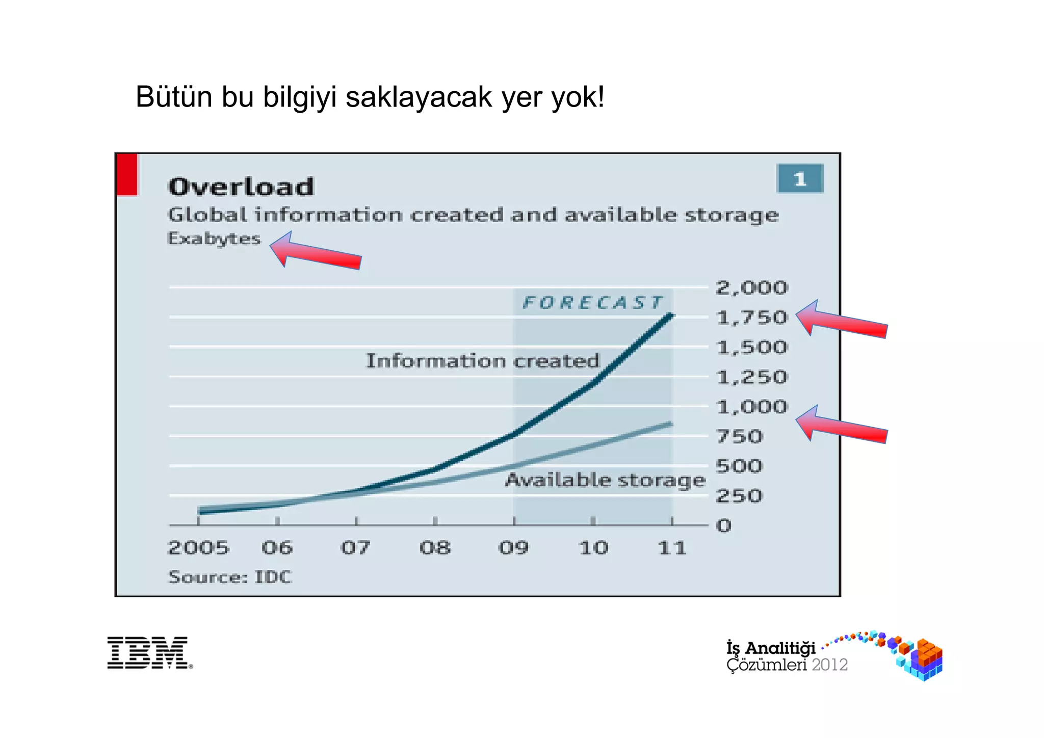 Bütün bu bilgiyi saklayacak yer yok!
 