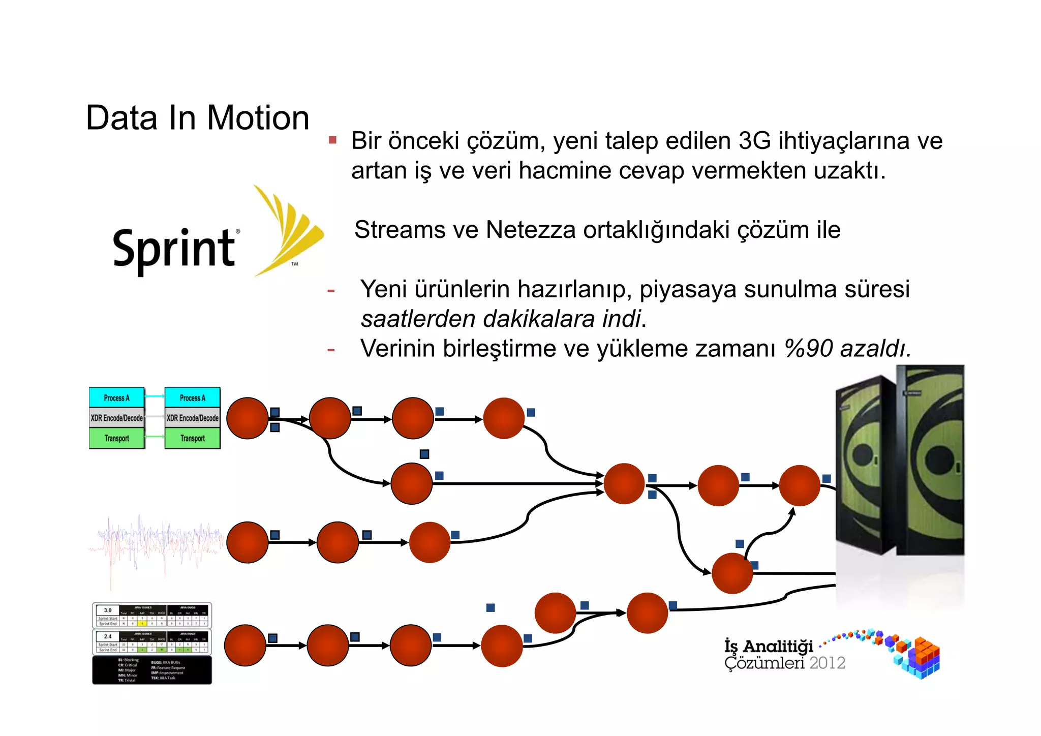 Data In Motion
                  Bir önceki çözüm, yeni talep edilen 3G ihtiyaçlarına ve
                   artan iş ve veri hacmine cevap vermekten uzaktı.

                     Streams ve Netezza ortaklığındaki çözüm ile

                 -   Yeni ürünlerin hazırlanıp, piyasaya sunulma süresi
                     saatlerden dakikalara indi.
                 -   Verinin birleştirme ve yükleme zamanı %90 azaldı.
 