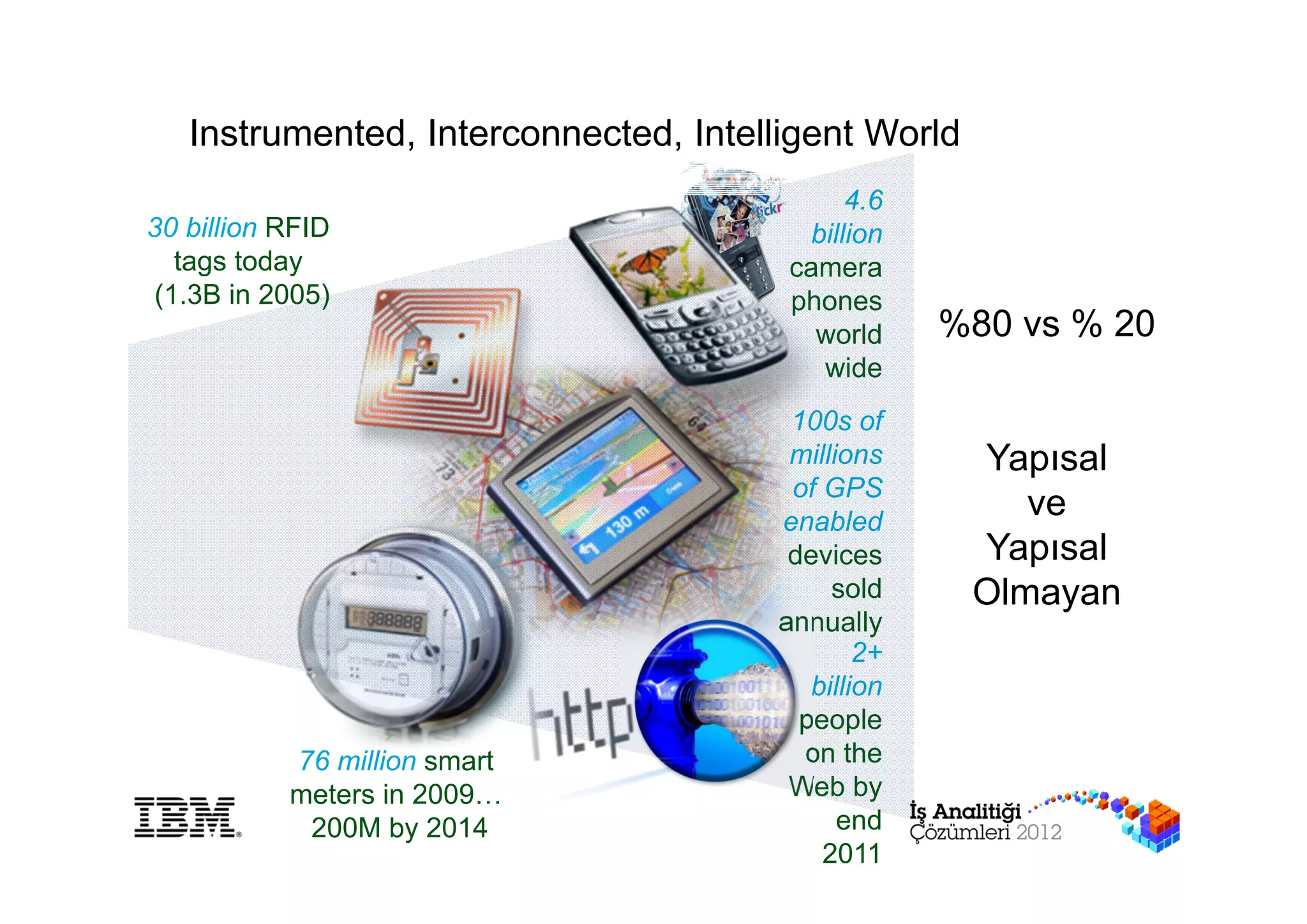 Instrumented, Interconnected, Intelligent World
                                            4.6
30 billion RFID                         billion
  tags today                           camera
(1.3B in 2005)                         phones
                                         world     %80 vs % 20
                                         wide
                                       100s of
                                       millions      Yapısal
                                       of GPS
                                      enabled
                                                        ve
                                       devices       Yapısal
                                           sold      Olmayan
                                      annually
                                              2+
                                         billion
                                        people
           76 million smart             on the
           meters in 2009…             Web by
            200M by 2014                    end
                                          2011
 