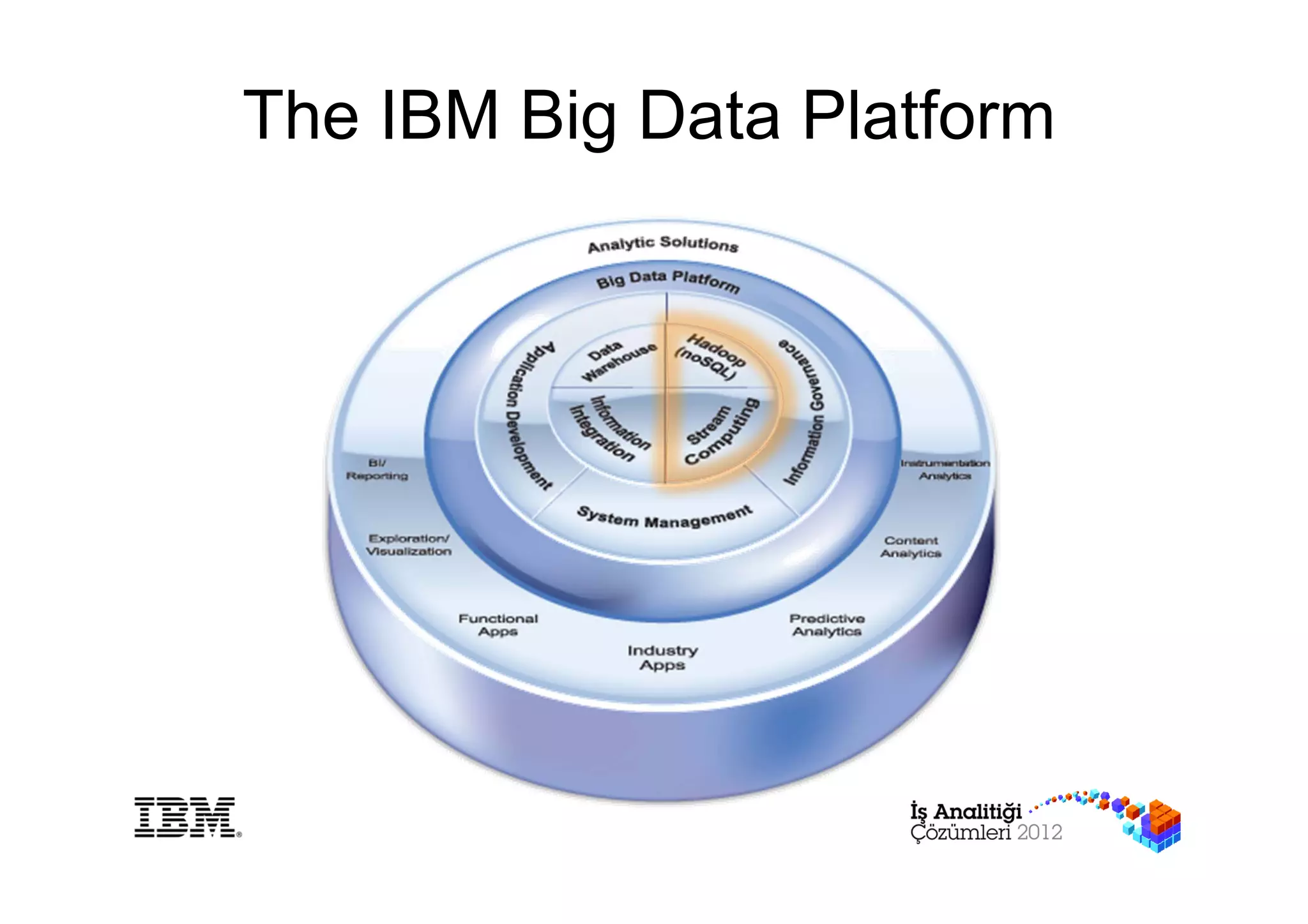 The IBM Big Data Platform
 