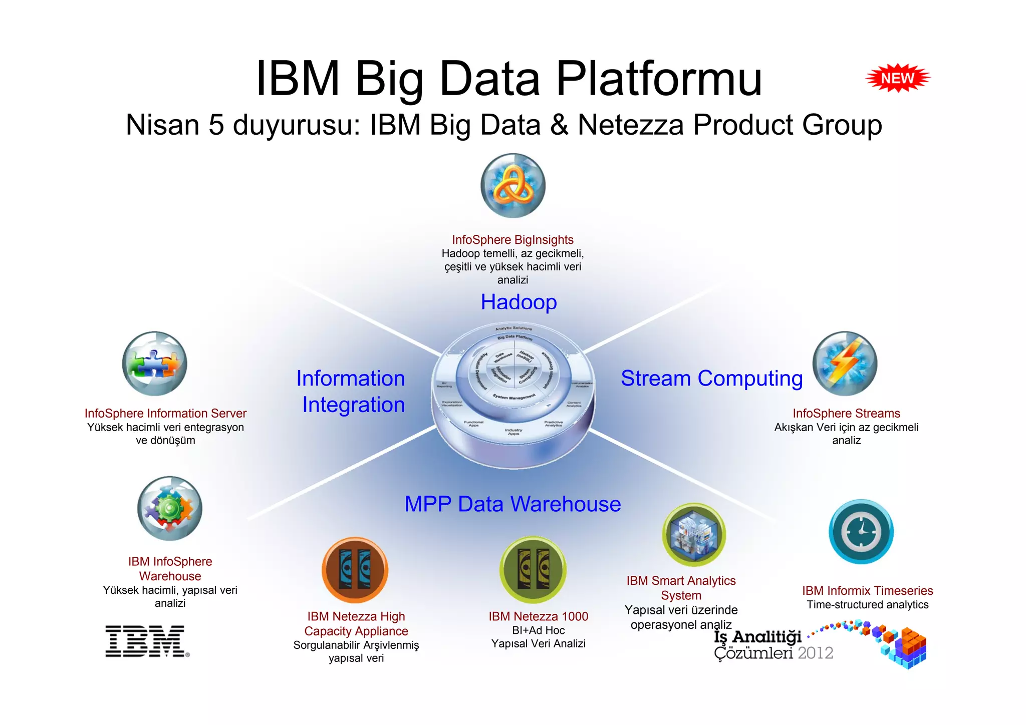 IBM Big Data Platformu
       Nisan 5 duyurusu: IBM Big Data & Netezza Product Group


                                                                  InfoSphere BigInsights
                                                                Hadoop temelli, az gecikmeli,
                                                                çeşitli ve yüksek hacimli veri
                                                                            analizi

                                                                        Hadoop


                                   Information                                                   Stream Computing
InfoSphere Information Server       Integration                                                                             InfoSphere Streams
Yüksek hacimli veri entegrasyon                                                                                          Akışkan Veri için az gecikmeli
         ve dönüşüm                                                                                                                 analiz




                                                         MPP Data Warehouse

        IBM InfoSphere
          Warehouse                                                                              IBM Smart Analytics
   Yüksek hacimli, yapısal veri                                                                                               IBM Informix Timeseries
                                                                                                       System
            analizi                                                                                                            Time-structured analytics
                                                                                                 Yapısal veri üzerinde
                                     IBM Netezza High                    IBM Netezza 1000
                                                                             BI+Ad Hoc            operasyonel analiz
                                     Capacity Appliance
                                   Sorgulanabilir Arşivlenmiş             Yapısal Veri Analizi
                                          yapısal veri
 