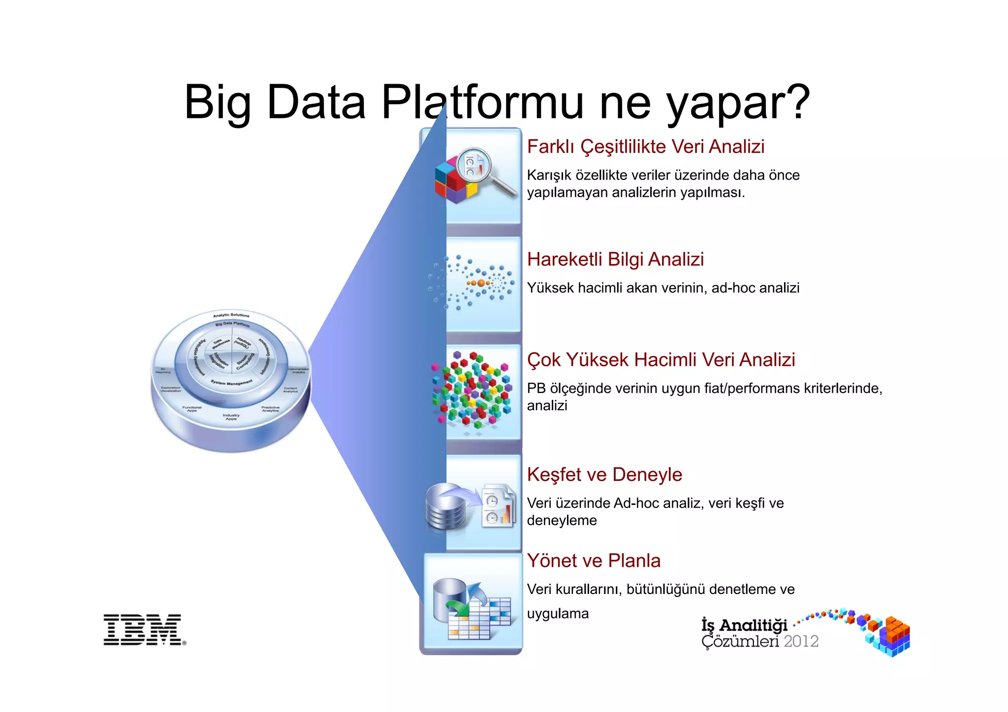 Big Data Platformu ne yapar?
               Farklı Çeşitlilikte Veri Analizi
               Karışık özellikte veriler üzerinde daha önce
               yapılamayan analizlerin yapılması.



               Hareketli Bilgi Analizi
               Yüksek hacimli akan verinin, ad-hoc analizi




               Çok Yüksek Hacimli Veri Analizi
               PB ölçeğinde verinin uygun fiat/performans kriterlerinde,
               analizi



               Keşfet ve Deneyle
               Veri üzerinde Ad-hoc analiz, veri keşfi ve
               deneyleme

               Yönet ve Planla
               Veri kurallarını, bütünlüğünü denetleme ve
               uygulama
 