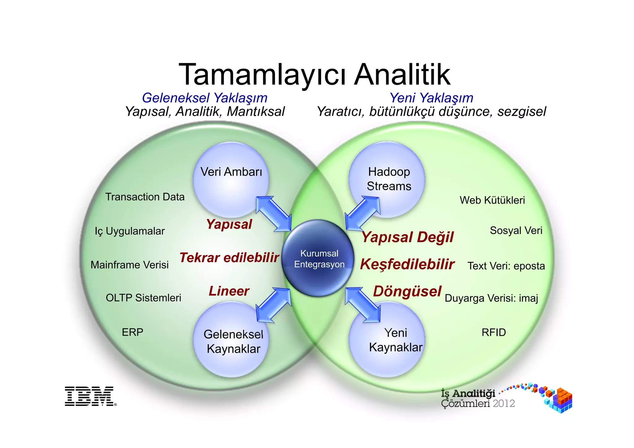 Tamamlayıcı Analitik
        Geleneksel Yaklaşım                           Yeni Yaklaşım
      Yapısal, Analitik, Mantıksal       Yaratıcı, bütünlükçü düşünce, sezgisel



                     Veri Ambarı                    Hadoop
                                                    Streams
  Transaction Data                                                    Web Kütükleri

Iç Uygulamalar
                      Yapısal                                                Sosyal Veri
               Structured                          Yapısal Değil
                                                         Unstructured
              Repeatable              Kurumsal           Exploratory
                 Tekrar edilebilir
Mainframe Verisi   Linear            Entegrasyon   Keşfedilebilir Text Veri: eposta
                                                         Iterative
        Monthly sales reports                              Brand sentiment
                          Lineer
         Profitability analysis
  OLTP Sistemleri surveys                            Döngüsel
                                                           Product strategy
           Customer                                        Maximum asset utilization imaj
                                                                    Duyarga Verisi:


     ERP              Geleneksel                      Yeni                 RFID
                      Kaynaklar                     Kaynaklar
 