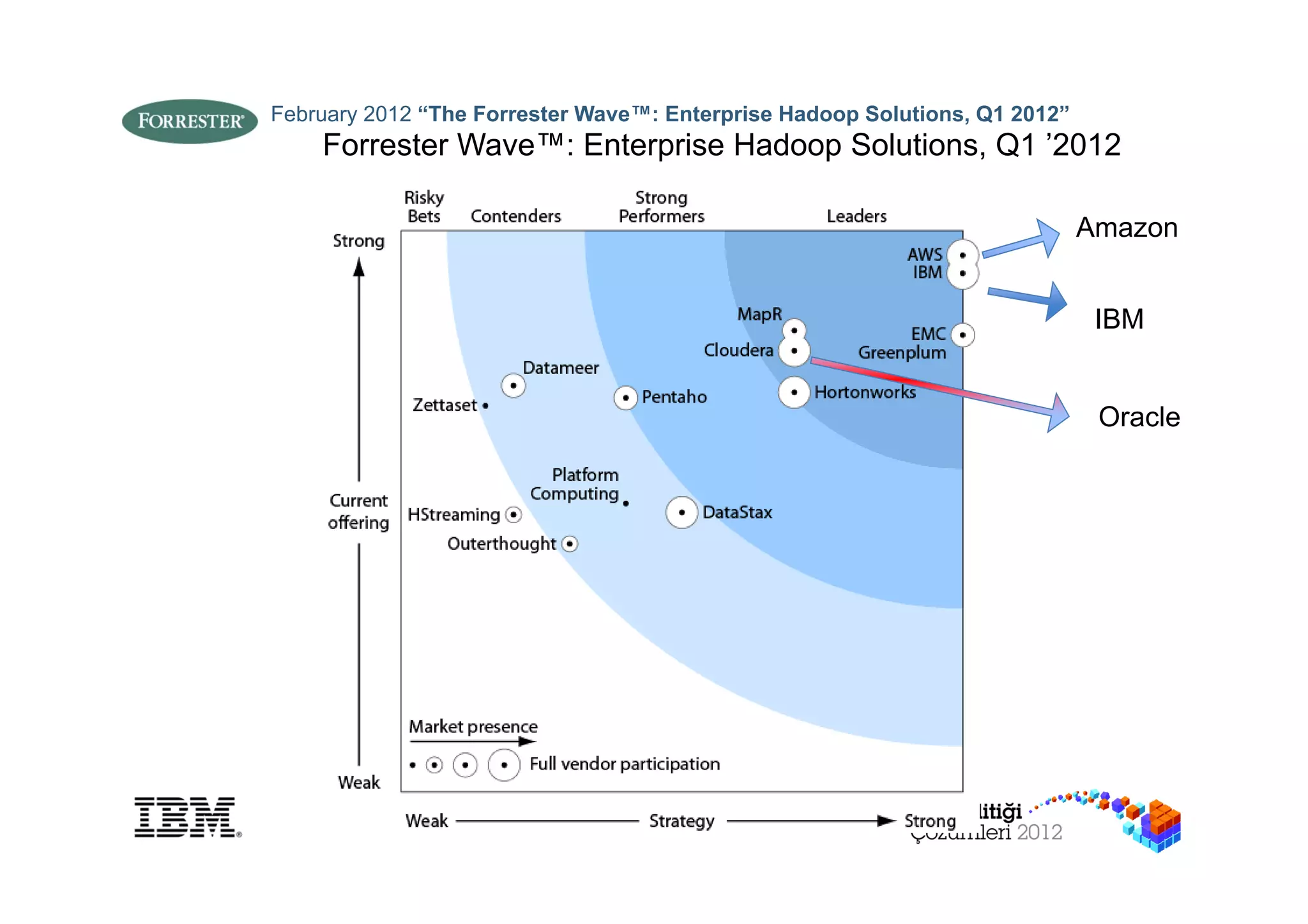 February 2012 “The Forrester Wave™: Enterprise Hadoop Solutions, Q1 2012”
    Forrester Wave™: Enterprise Hadoop Solutions, Q1 ’2012

                                                                            Amazon


                                                                             IBM


                                                                             Oracle
 
