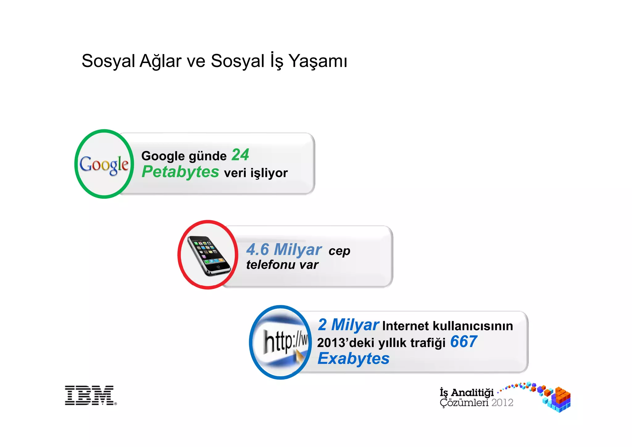 Sosyal Ağlar ve Sosyal İş Yaşamı




       Google günde 24
       Petabytes veri işliyor



                      4.6 Milyar     cep
                      telefonu var



                                 2 Milyar Internet kullanıcısının
                                 2013’deki yıllık trafiği 667
                                 Exabytes
 
