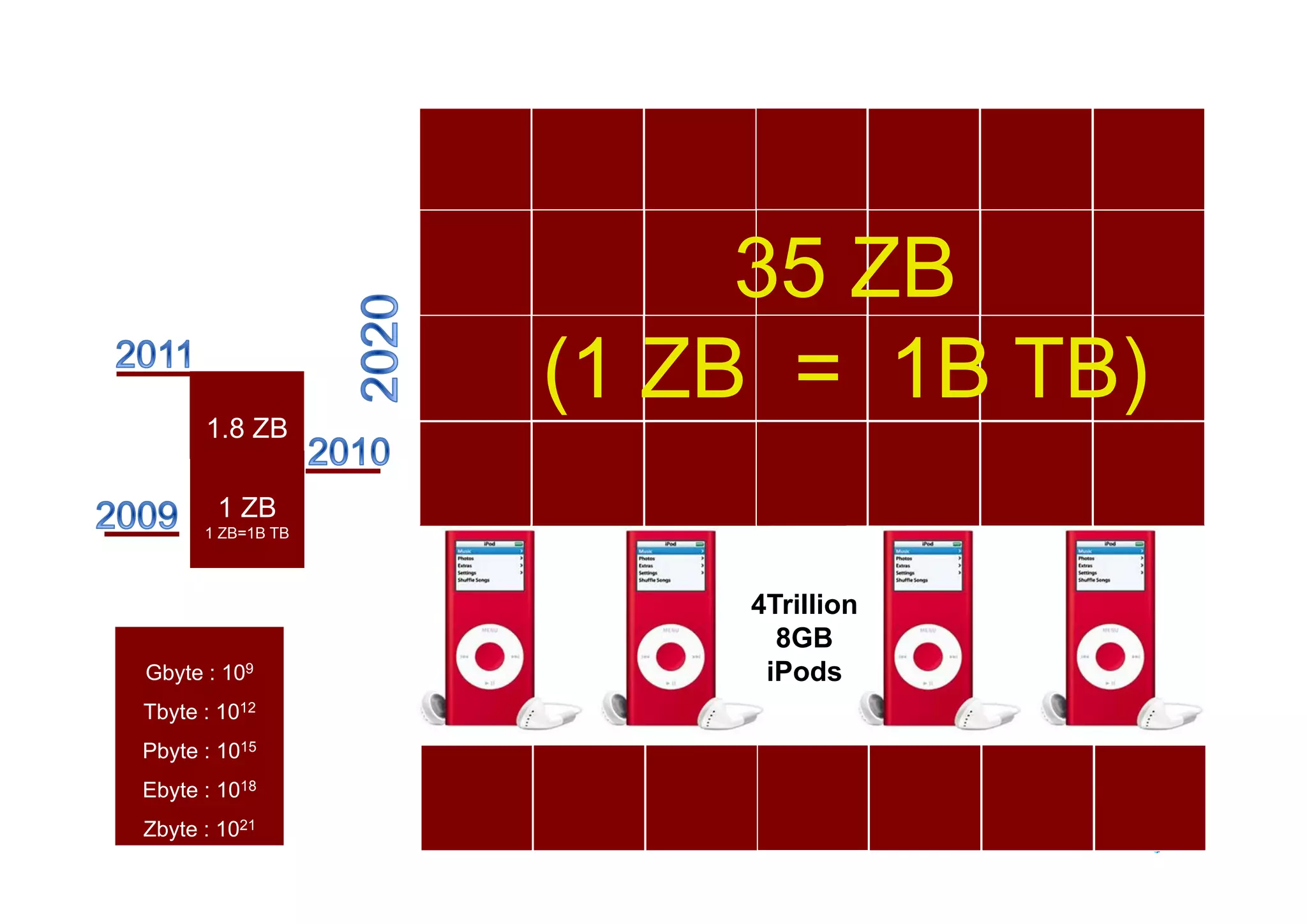 35 ZB
      1.8 ZB
                   (1 ZB = 1B TB)
       1 ZB
      1 ZB=1B TB



                       4Trillion
                         8GB
Gbyte : 109             iPods
Tbyte : 1012
Pbyte : 1015
Ebyte : 1018
Zbyte : 1021
 