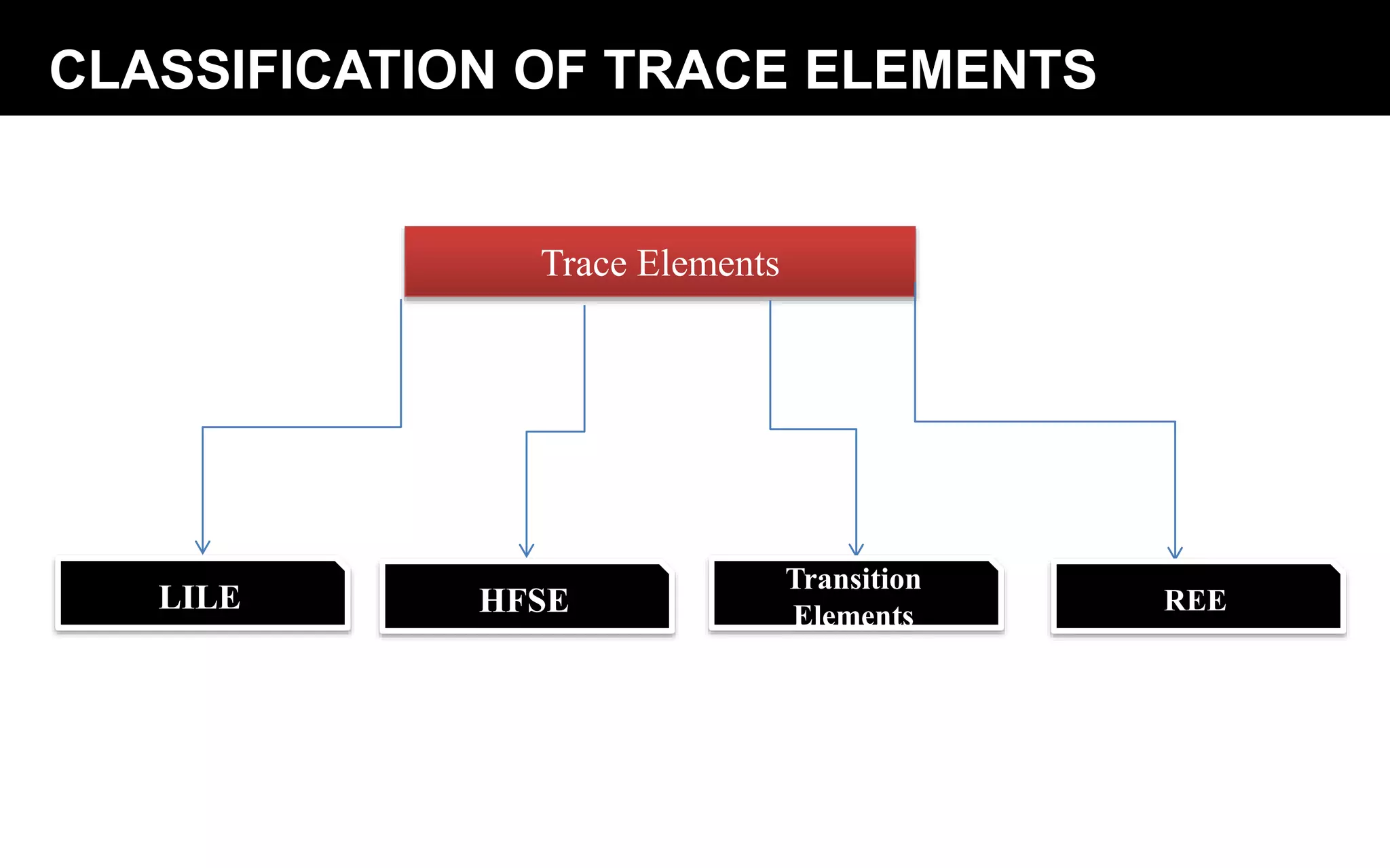 CLASSIFICATION OF TRACE ELEMENTS
Trace Elements
LILE HFSE
Transition
Elements REE
 