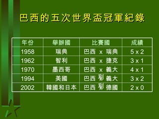 巴西的五次世界盃冠軍紀錄 2 x 0 巴西  x  德國 韓國和日本 2002 3 x 2 巴西  x  義大利 美國 1994 4 x 1 巴西  x  義大利 墨西哥 1970 3 x 1 巴西  x  捷克 智利 1962 5 x 2 巴西  x  瑞典 瑞典 1958 成績 比賽國 舉辦國 年份 