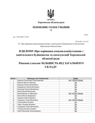 УКРАЇНА
Херсонська обласна рада
ПОІМЕННЕ ГОЛОСУВАННЯ
ХІ
місто
від 03.03.2017 12:39
03.03.2017 15:18:35
18. Про керівника к...