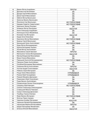 16 Деркач Віктор Андрійович ПРОТИ
17 Дроговоз Ігор Віталійович ЗА
18 Дроздік Сергій Миколайович ЗА
19 Дяков Сергій Миколай...