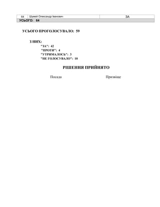64 Шумей Олександр Іванович ЗА
УСЬОГО: 64
УСЬОГО ПРОГОЛОСУВАЛО: 59
З НИХ:
"ЗА": 42
"ПРОТИ": 4
"УТРИМАЛОСЬ": 3
"НЕ ГОЛОСУВА...