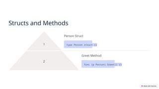 Structs and Methods
1
Person Struct
type Person struct {}
2
Greet Method
func (p Person) Greet() {}
 