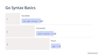 Go Syntax Basics
1
Variables
var name string = "Go"
2
Constants
const version = 1.18
3
Short
age := 30
 