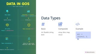 Data Types
Basic
int, float64, string,
bool
Composite
array, slice, map,
struct
Example
arr :=
[3]int{1, 2,
3}
 