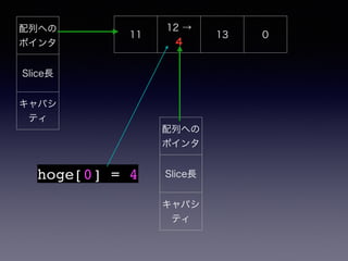 Фؤ 
ݥ 
SliceL 
ѥ 
ƥ 
11 12  
4 13 0 
Фؤ 
ݥ 
SliceL 
ѥ 
ƥ 
hoge[0] = 4 
 