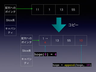 Фؤ 
ݥ 
SliceL 
ѥ 
ƥ 
11 1 13 55 
Фؤ 
ݥ 
SliceL 
ѥ 
ƥ 
ԩ` 
1  
4 13 55 10 
hoge[0] = 4 
hoge = append(hoge, 10) 
