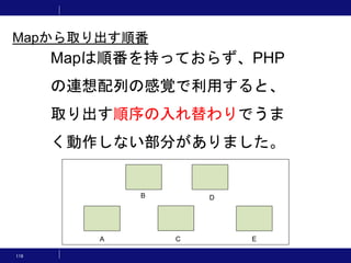 116
Mapは順番を持っておらず、PHP
の連想配列の感覚で利用すると、
取り出す順序の入れ替わりでうま
く動作しない部分がありました。
B
A
D
EC
Mapから取り出す順番
 