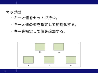 71
・キーと値をセットで持つ。
・キーと値の型を指定して初期化する。
・キーを指定して値を追加する。
B
A
D
EC
マップ型
 