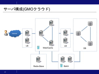 サーバ構成(GMOクラウド)
97
Internet
LB LB
Web/Cache DB
BatchRedis-Slave
 