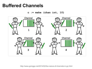 Buffered Channels
http://www.goinggo.net/2014/02/the-nature-of-channels-in-go.html
c := make (chan int, 10)
 