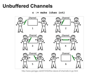 Unbuffered Channels
http://www.goinggo.net/2014/02/the-nature-of-channels-in-go.html
c := make (chan int)
 