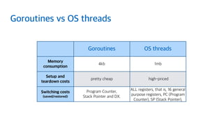Goroutines vs OS threads
Goroutines OS threads
Memory
consumption
4kb 1mb
Setup and
teardown costs
pretty cheap high-priced
Switching costs
(saved/restored)
Program Counter,
Stack Pointer and DX.
ALL registers, that is, 16 general
purpose registers, PC (Program
Counter), SP (Stack Pointer),
 