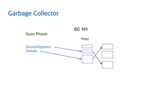Garbage Collector
Google Confidential and Proprietary
GC 101
Scan Phase
Heap
Stacks/Registers
Globals
 