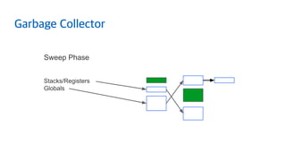 Google Confidential and Proprietary
Sweep Phase
Stacks/Registers
Globals
Garbage Collector
 