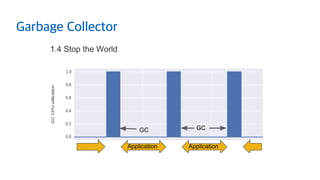 Garbage Collector
Google Confidential and Proprietary
1.4 Stop the World
GCGC
Application Application
 