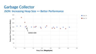 Garbage Collector 
JSON: Increasing Heap Size == Better Performance
 
