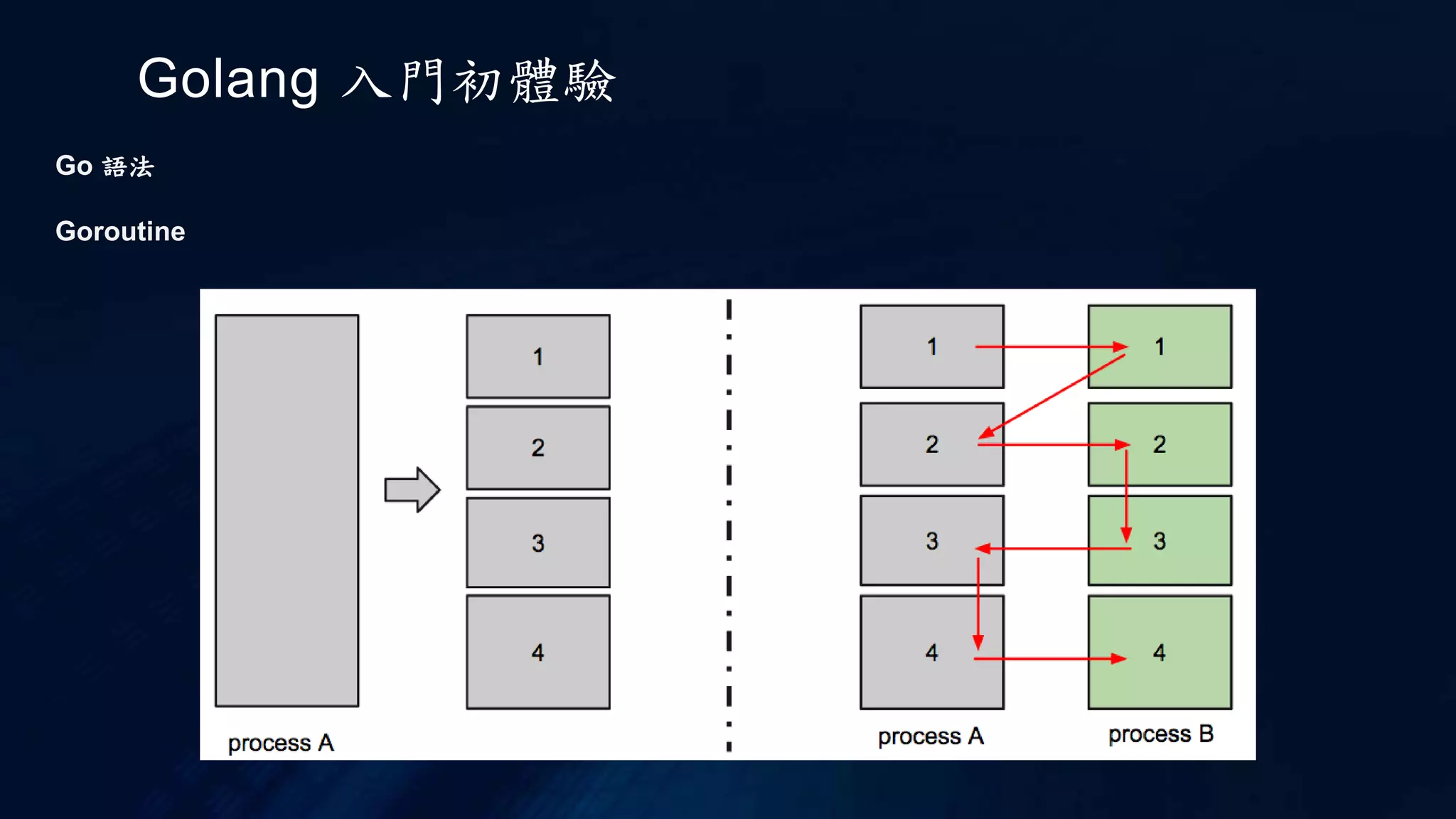 Golang 入門初體驗
Go 語法
函式
有幾點初學的時候有點不習慣
每行 code 不需要分號 ;
大括號的排版方式
import 某個 lib 或是宣告某變數但是實際卻沒有使用
宣告改成這個方式, 官方是說可以增加閱讀性. why? 這部份在其他章節會有描述
另外可以用變數直接指向 function
func add(a int,b int) int{
return a+b
}
 