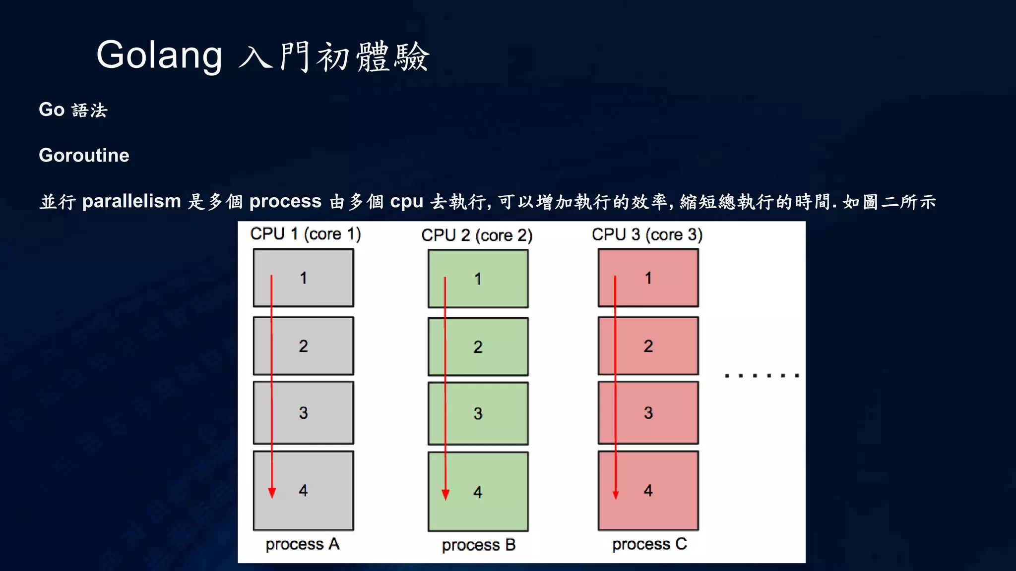 Golang 入門初體驗
Go 語法
關於語法
go 在語法中做了改變, 官方的說法是, 改這樣的原因是因為這樣比較好閱讀. 接著來比較 c 和 go 的語法
以宣告 variable 來看
int add; //c
var add int //go
go 還多一個 var, 似乎也沒有比較方便
以 function 來看
int add(int a, intb); //c
func add(a int, b int)int //go
也還好, 不過比較起來 go 比較容易分辨出是 variable 還是 function, 但是差距也沒有很大, 而且 go 還需要多打
字.
 