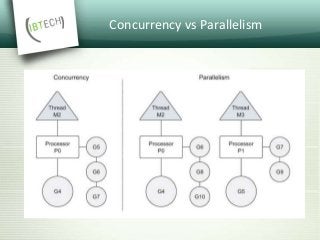 Concurrency vs Parallelism
 
