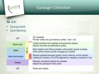 Garbage Collection
Go 1.5:
• Concurrent
• Low latency
 