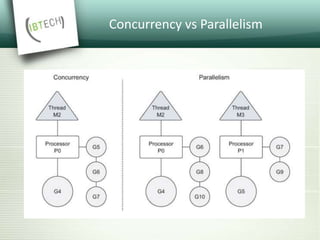 Concurrency vs Parallelism
 