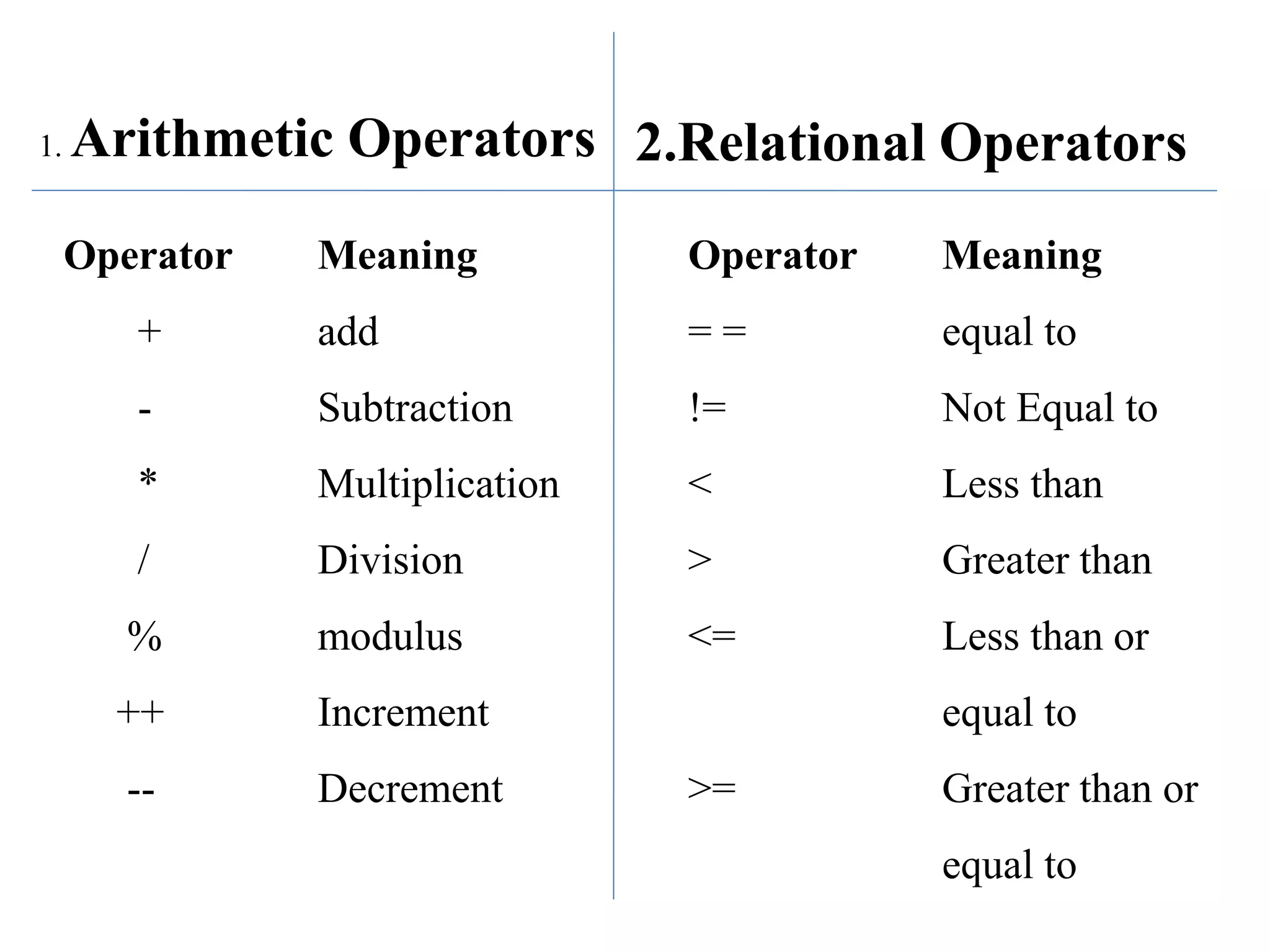 Operator Meaning
= = equal to
!= Not Equal to
< Less than
> Greater than
<= Less than or
equal to
>= Greater than or
equal to
Operator Meaning
+ add
- Subtraction
* Multiplication
/ Division
% modulus
++ Increment
-- Decrement
1. Arithmetic Operators 2.Relational Operators
 
