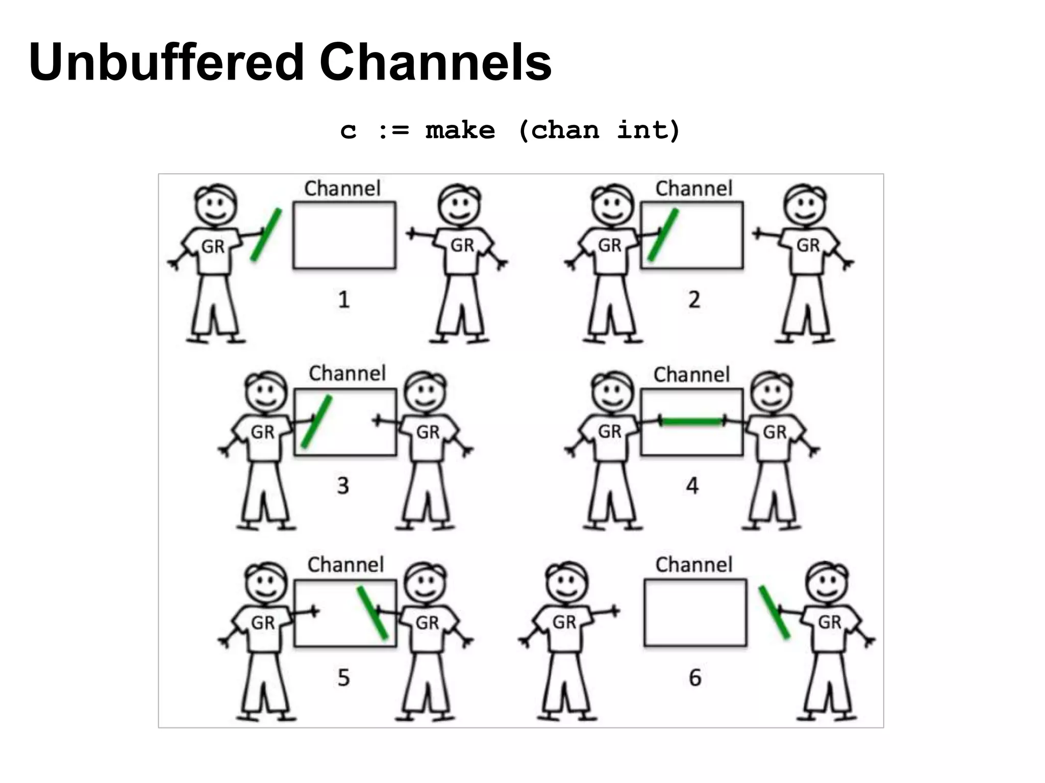 Unbuffered Channels
c := make (chan int)
 